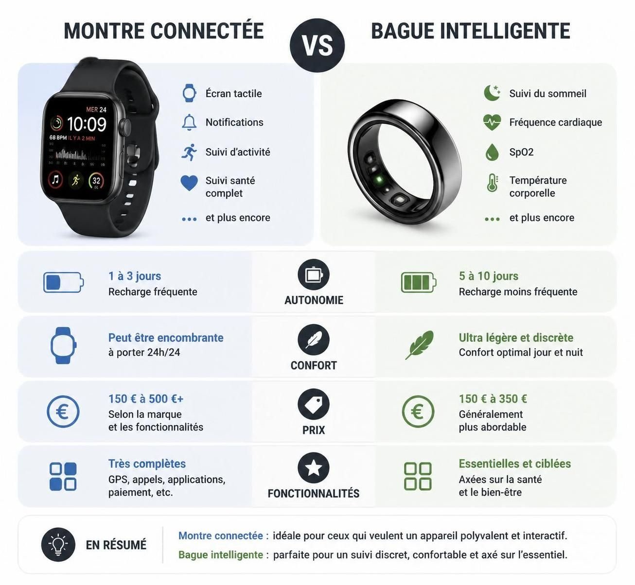 découvrez les compromis à considérer avant d'acheter une montre connectée ou une bague intelligente pour faire un choix éclairé adapté à vos besoins.