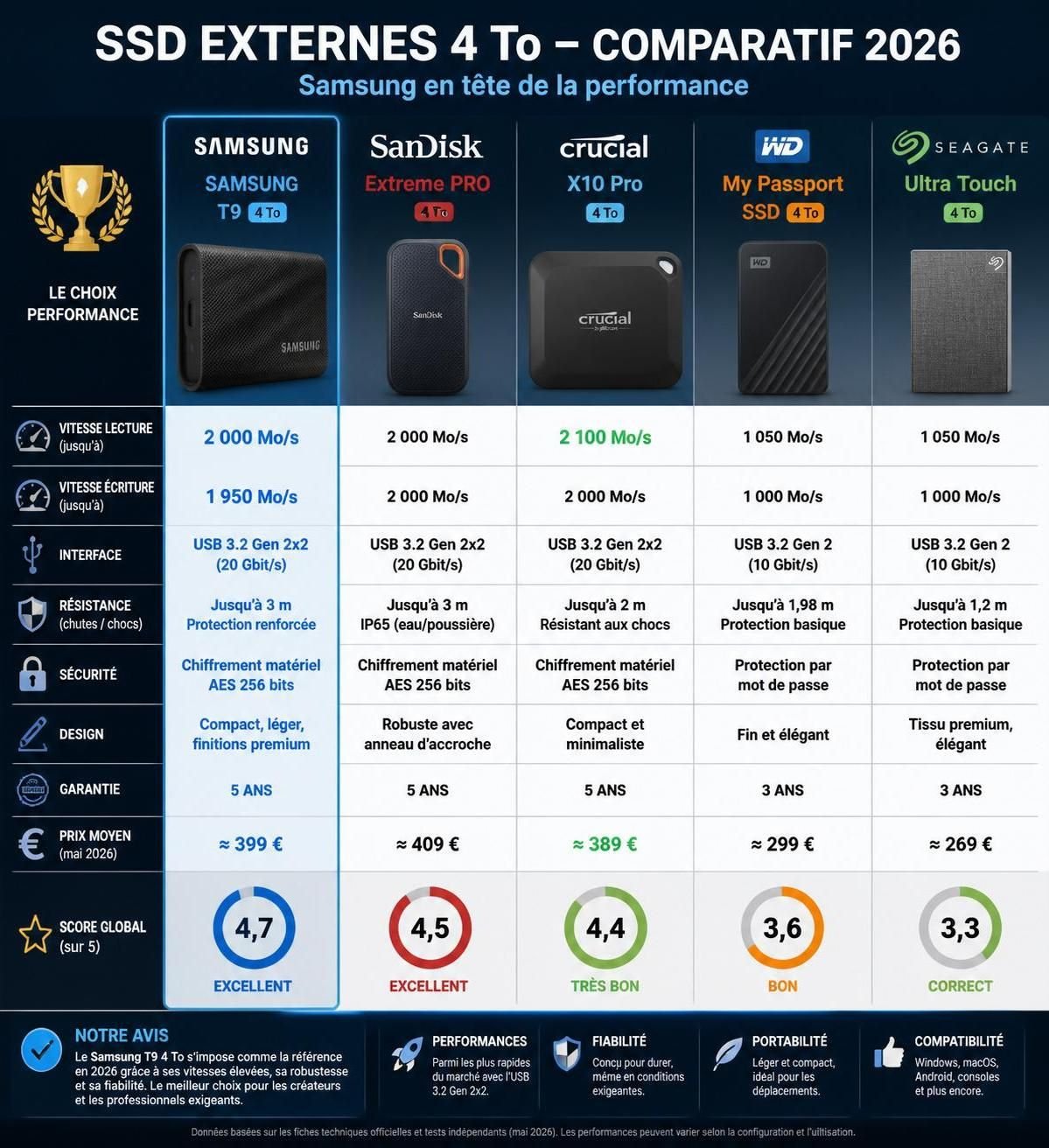 découvrez ce ssd externe samsung de 4 to offrant une capacité exceptionnelle à un prix réduit de 32%. performant et fiable, c'est probablement le dernier disque dur externe dont vous aurez besoin.