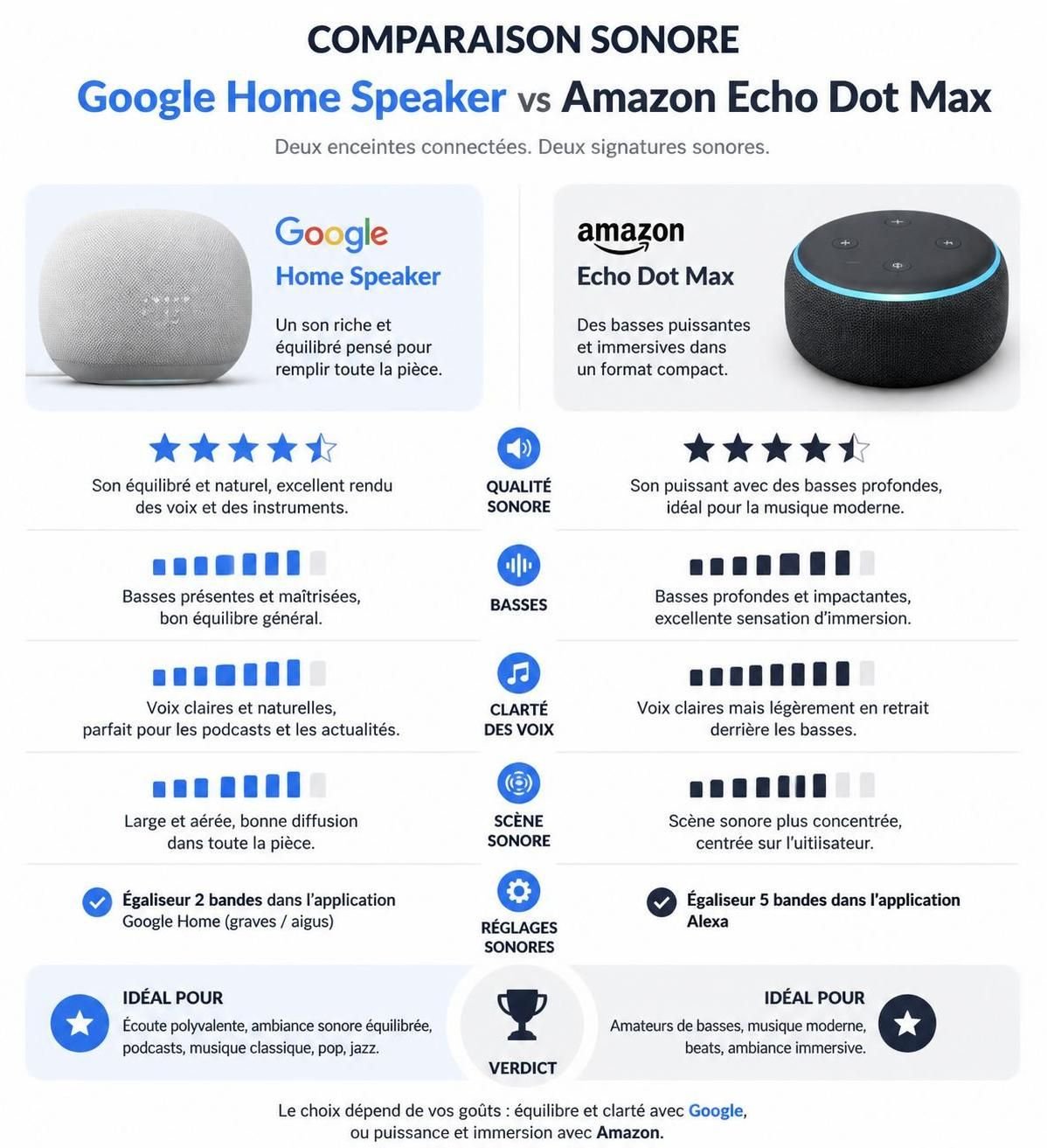 découvrez une comparaison détaillée entre google home speaker et amazon echo dot max, deux hubs intelligents à 99 $, en analysant leurs caractéristiques, performances et fonctionnalités pour faire le meilleur choix.
