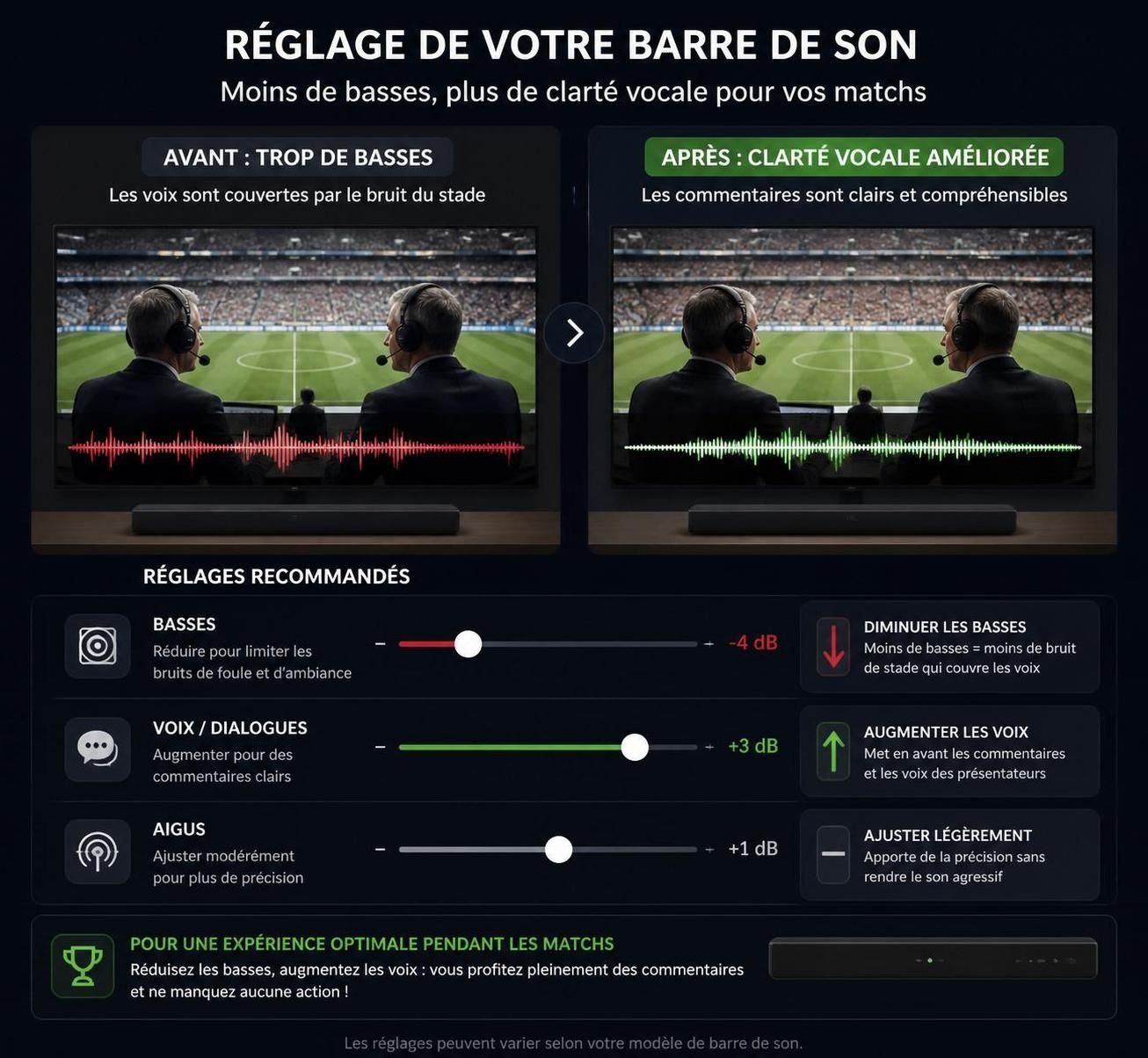 découvrez 4 réglages essentiels pour optimiser le son de votre barre de son et profiter pleinement du sport chez vous avec une qualité audio exceptionnelle.