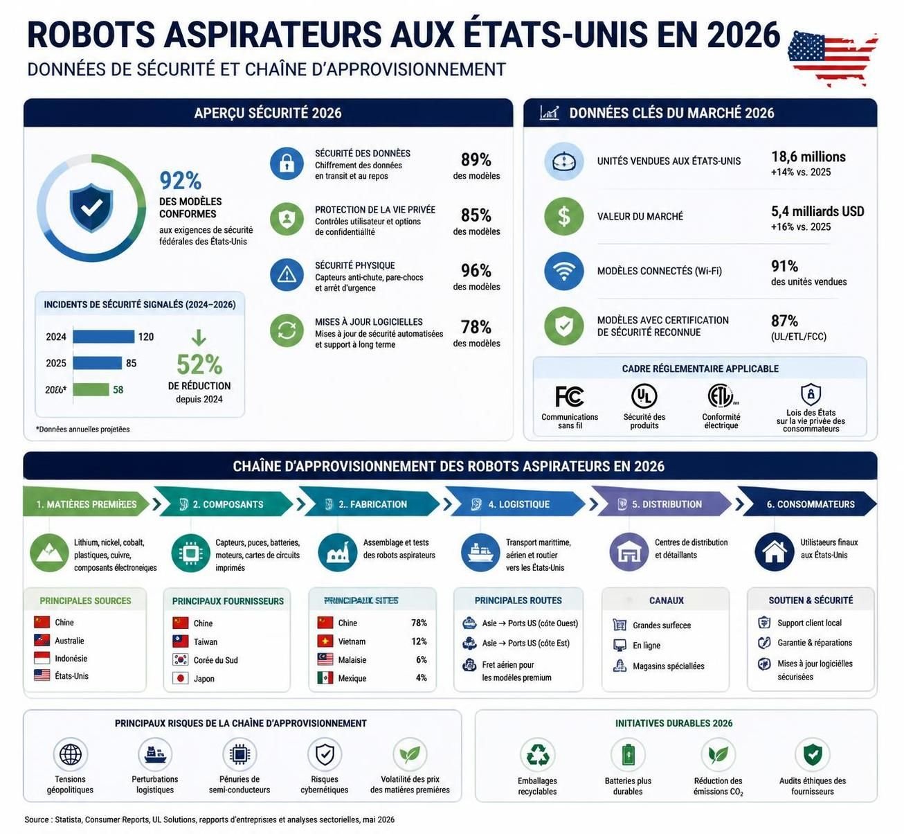 découvrez l'impact de l'interdiction de la fcc sur les robots aspirateurs étrangers et ce que cela signifie pour l'utilisation et la performance de votre roomba.