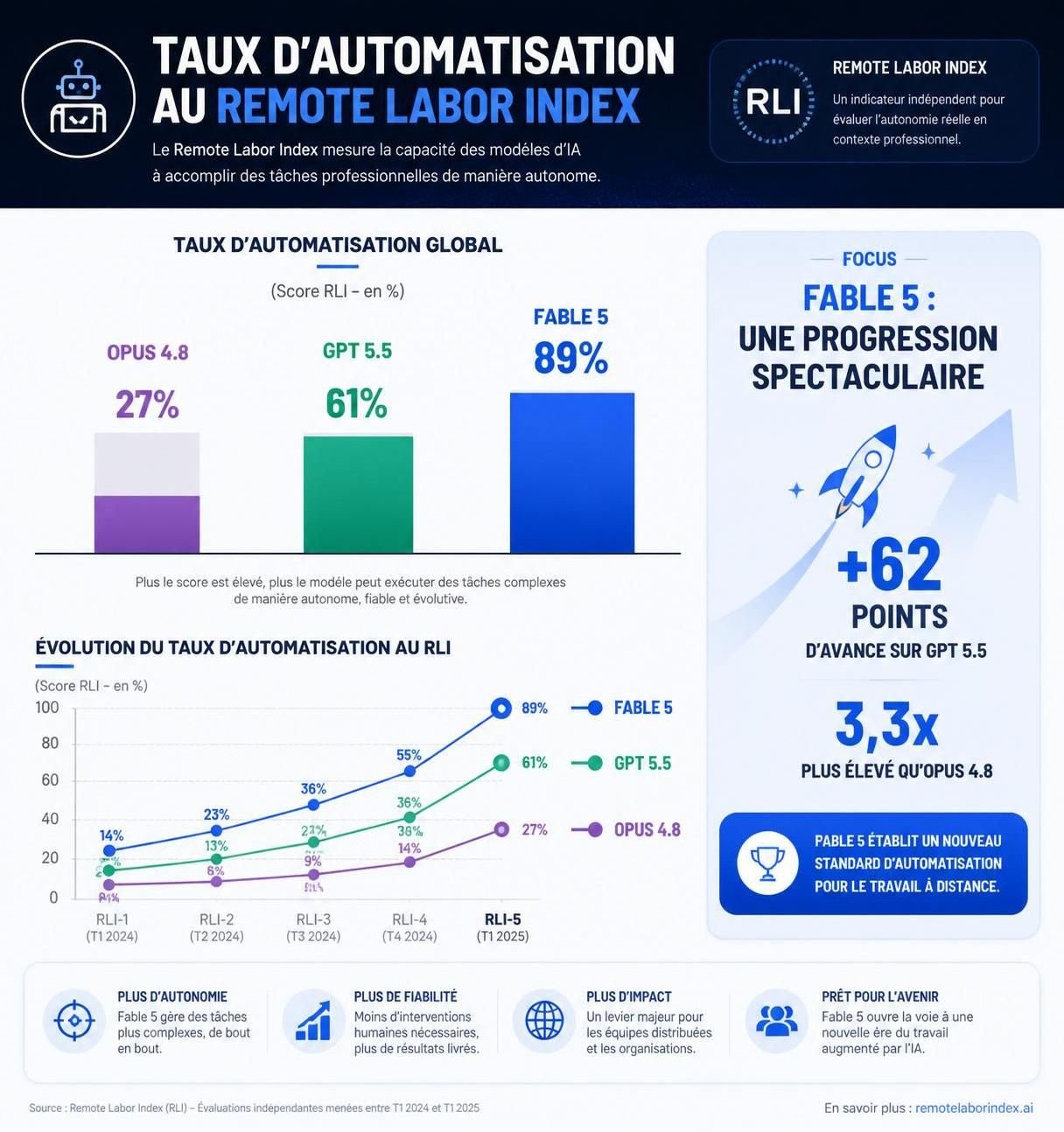 découvrez comment fable 5 dépasse les records de performance en travail freelance grâce à l'ia, tout en soulignant le rôle essentiel et irremplaçable de l'humain.
