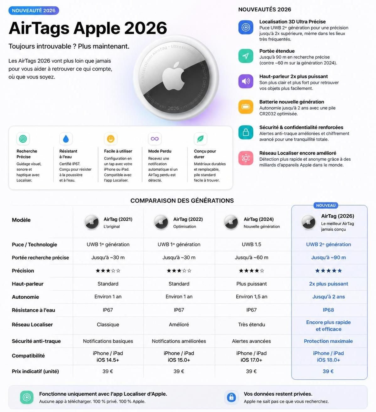 découvrez pourquoi ces 4 airtags dernier cri à seulement 89 $ sont un excellent investissement pour retrouver facilement vos objets précieux. profitez de cette offre incontournable dès maintenant !