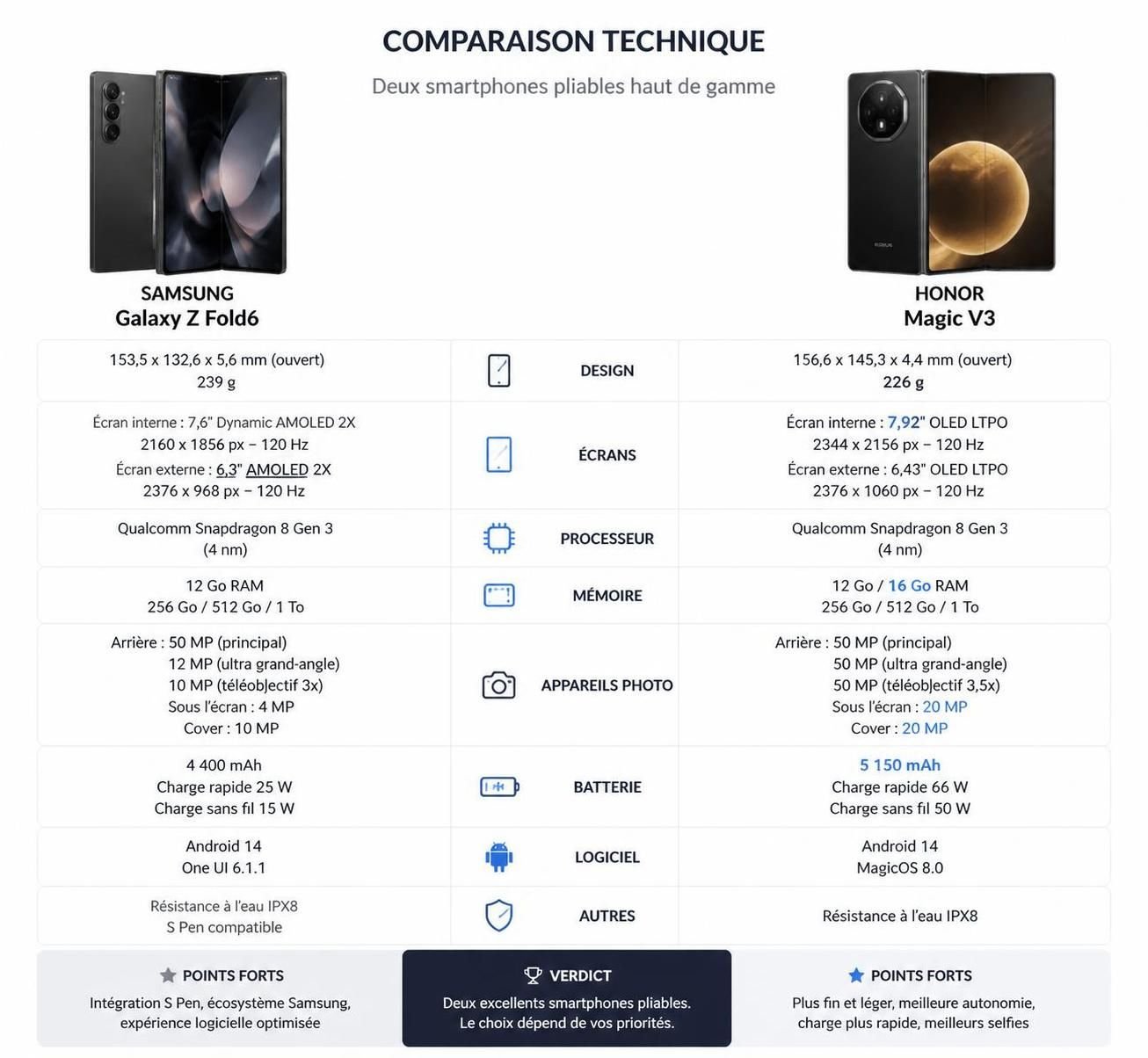 découvrez une analyse détaillée du duel entre le samsung galaxy z fold 8 ultra et le motorola razr ultra, deux smartphones pliables haut de gamme. comparez design, performance, écran et fonctionnalités pour choisir le meilleur appareil.