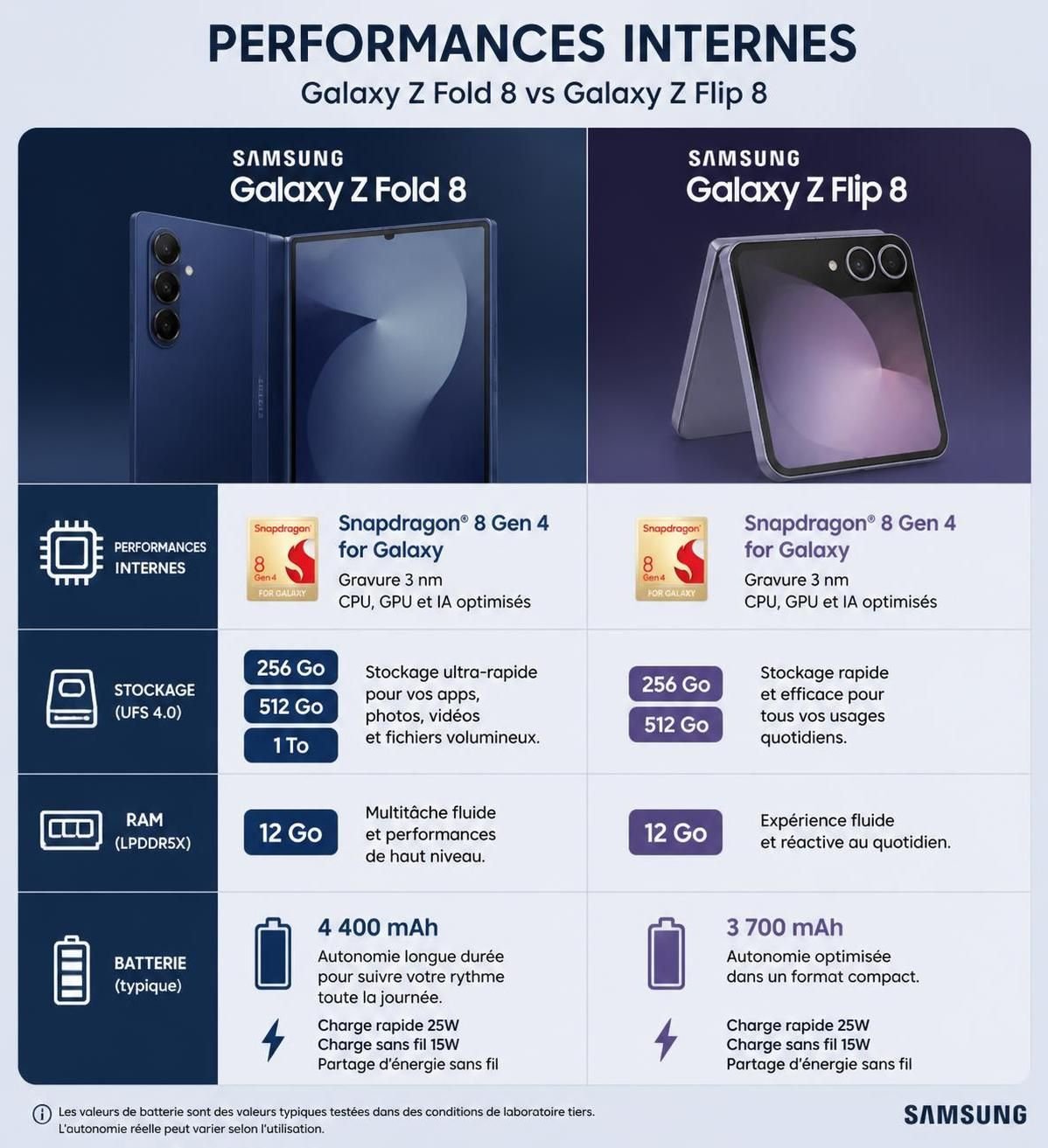 découvrez le comparatif détaillé entre le samsung galaxy z fold 8 et le z flip 8, les deux nouveaux smartphones pliables de samsung, pour choisir celui qui correspond le mieux à vos besoins.