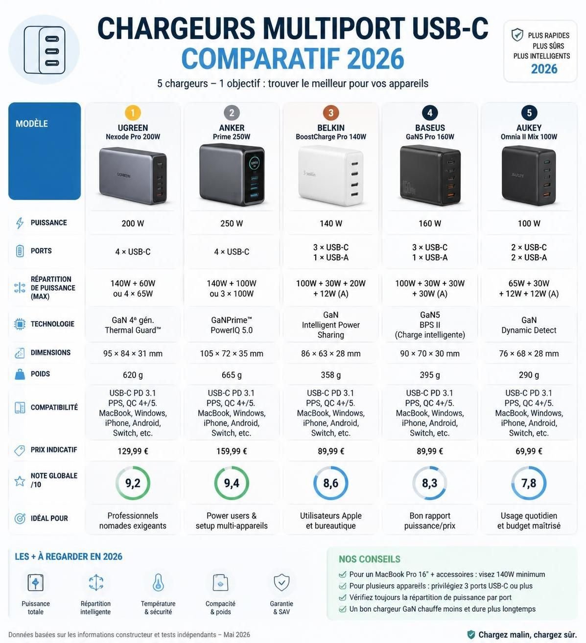 découvrez ce chargeur usb-c 6 ports qui a remplacé ma vieille brique d'alimentation et fournit désormais toute l'énergie nécessaire à mon bureau de manière pratique et efficace.