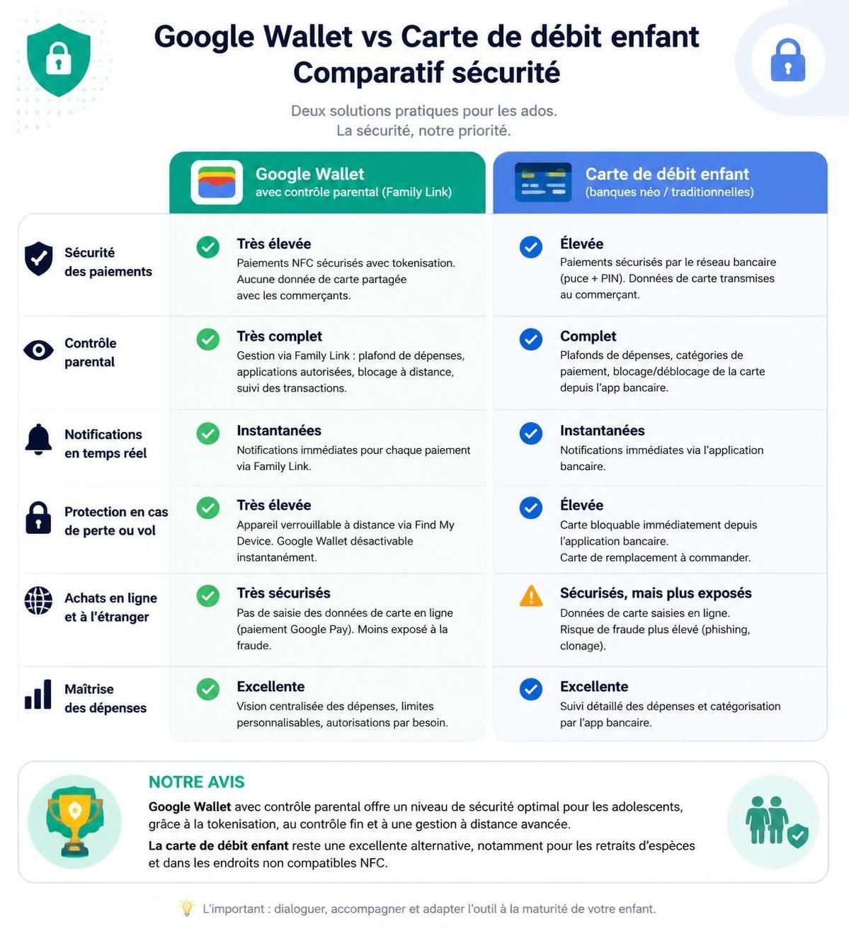 découvrez mon expérience avec la nouvelle fonction d'allocation de google wallet et comment elle a convaincu mon enfant d'abandonner sa carte de débit traditionnelle.
