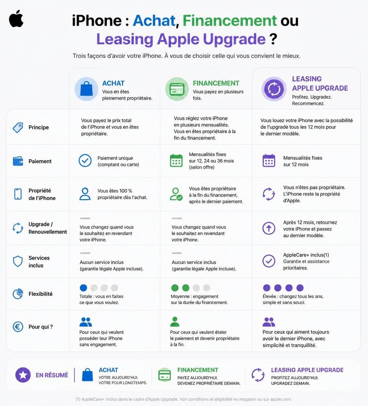 découvrez le programme de mise à niveau d'apple pour le leasing d'iphone. comprenez son fonctionnement, ses avantages, et déterminez si cette option flexible est adaptée à vos besoins.