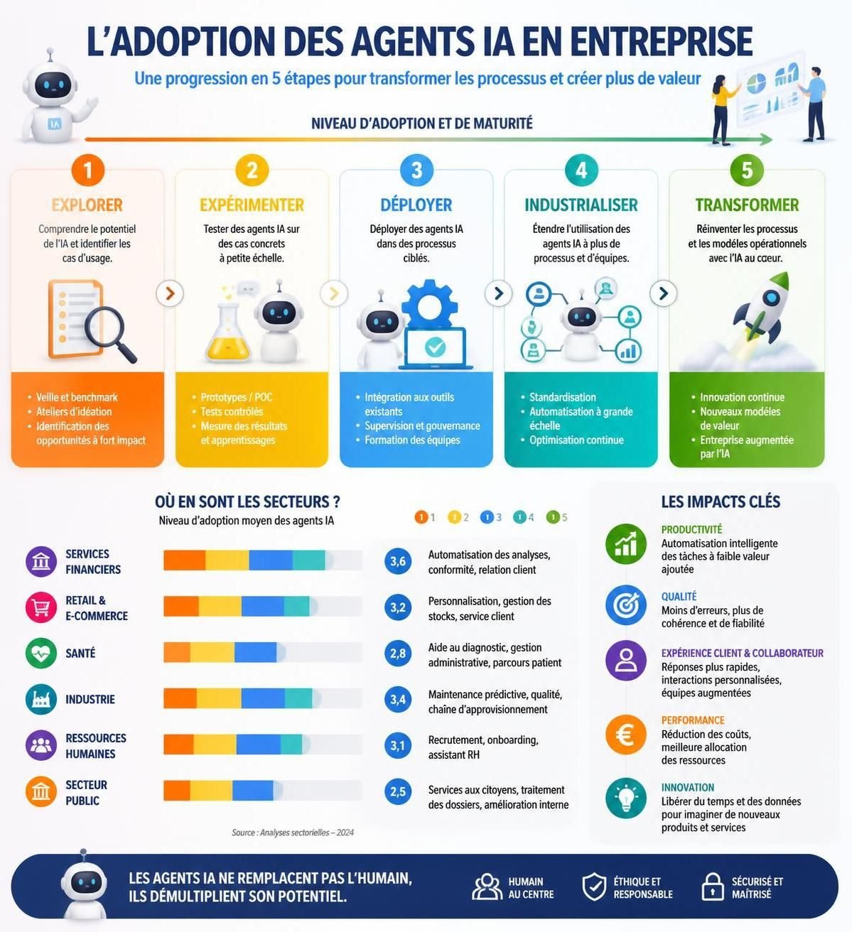 découvrez pourquoi les entreprises doivent réinventer leurs processus et leur gestion des talents pour intégrer rapidement l'ia autonome et rester compétitives dans un monde en pleine transformation technologique.