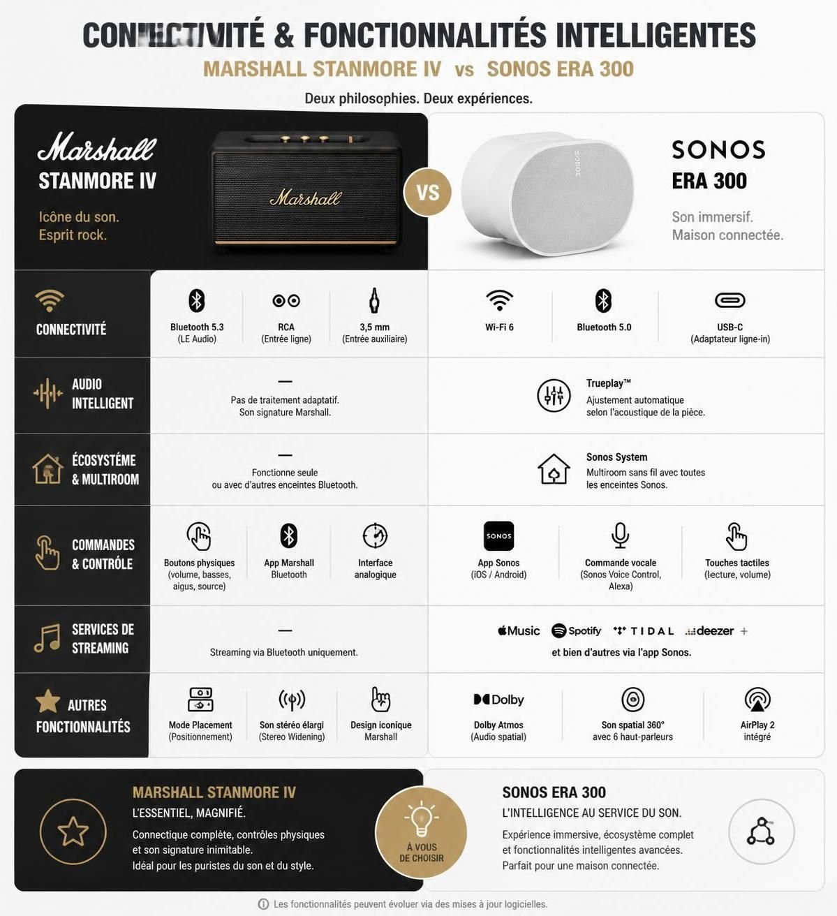 découvrez mon test comparatif entre la marshall stanmore iv et la sonos era 300 pour choisir l'enceinte ultime à installer chez vous. analyse détaillée, qualité sonore et fonctionnalités en un seul guide.