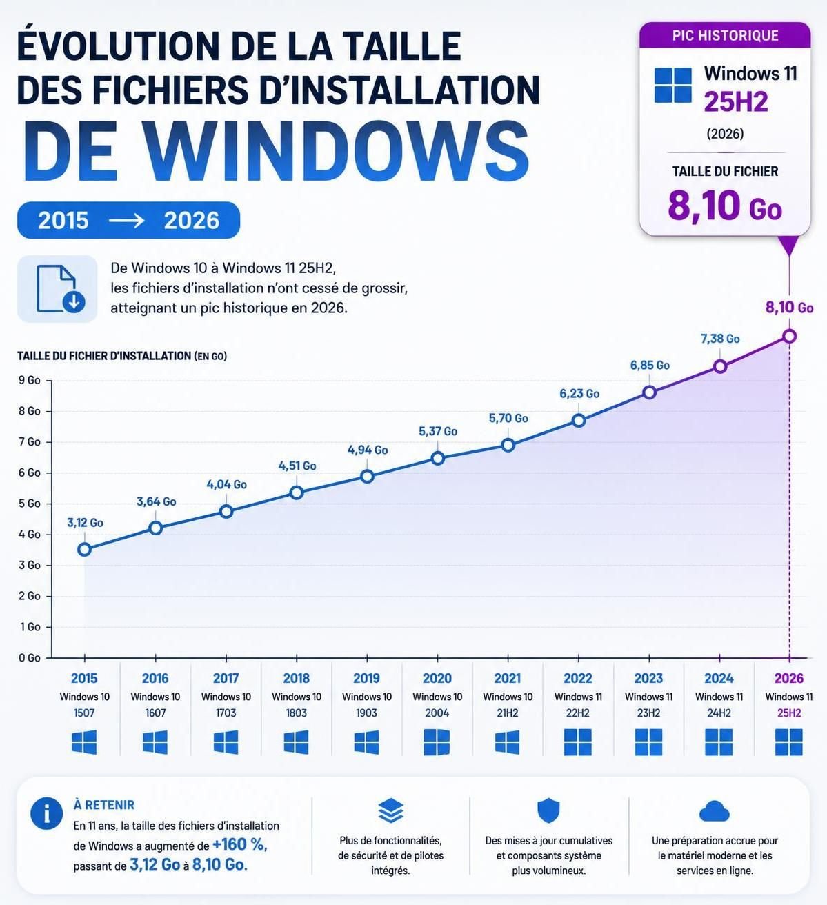 découvrez pourquoi les fichiers d'installation de windows prennent de plus en plus d'espace, notamment à cause de l'intégration croissante de l'ia, et comment cela impacte les disques de petite capacité.