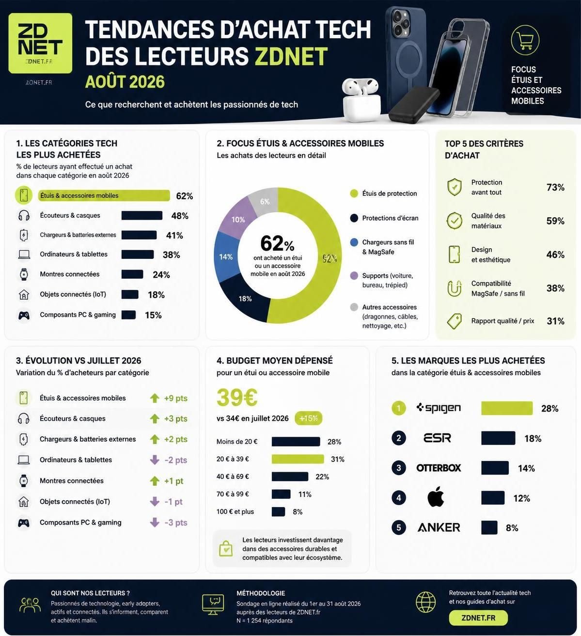 découvrez le top 10 des produits préférés des lecteurs de zdnet ce mois-ci, avec une sélection spéciale mettant en avant de nombreux étuis de téléphone tendance et pratiques.